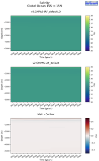 Time series of Global Ocean 15S to 15N Salinity vs depth